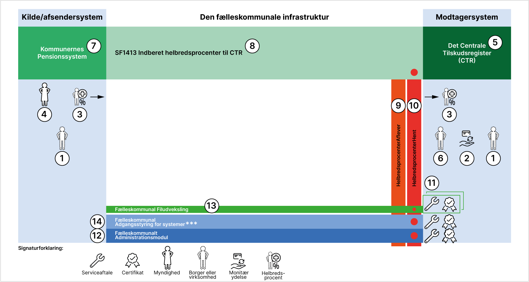 casetegning-1-indberet-helbredsprocenter-til-ctr