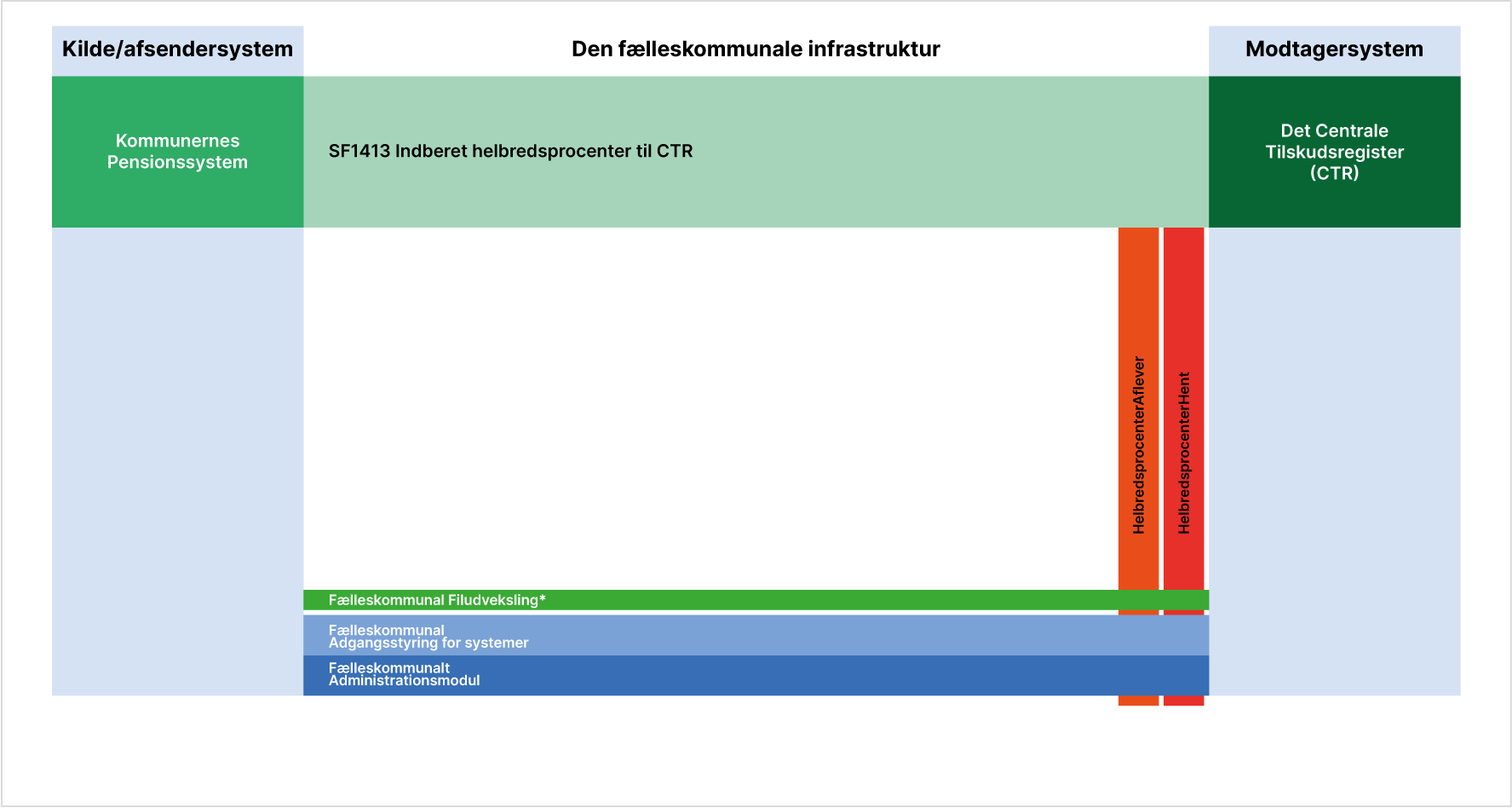 oversigtstegning-indberet-helbredsprocenter-til-ctr