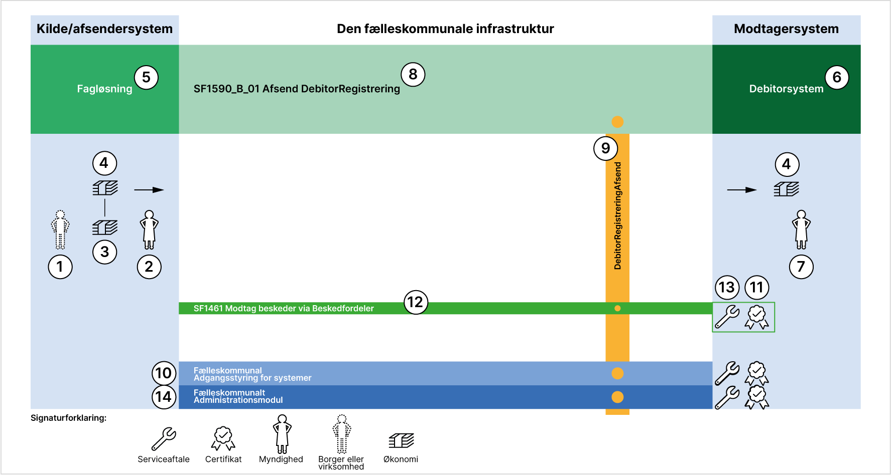 case-scenarietegning-1-afsend-debitorregistrering