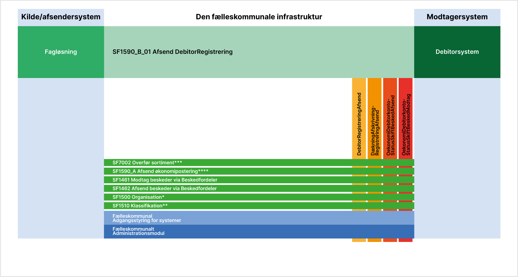 oversigtstegning-over-afsend-debitorregistrering