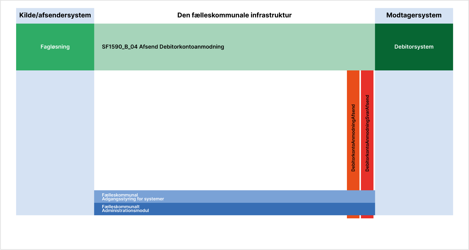 oversigtstegning-over-afsend-debitorkontoanmodning