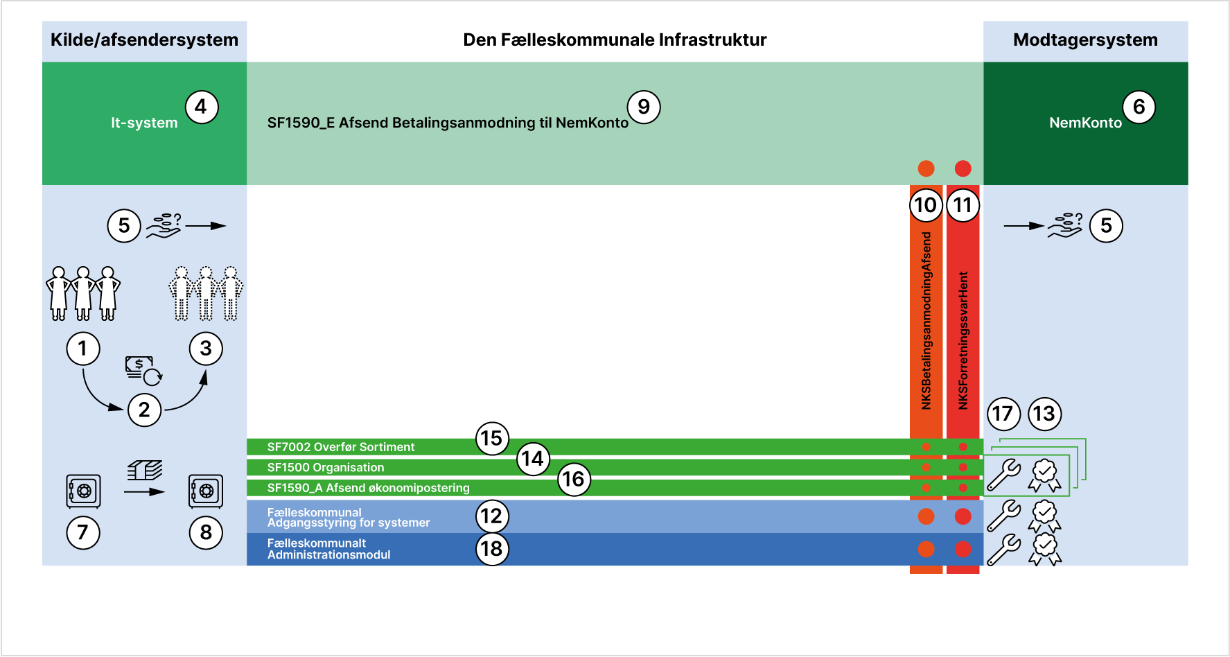 case-scenarietegning-1-Afsend-Betalingsanmodning-til-NemKonto