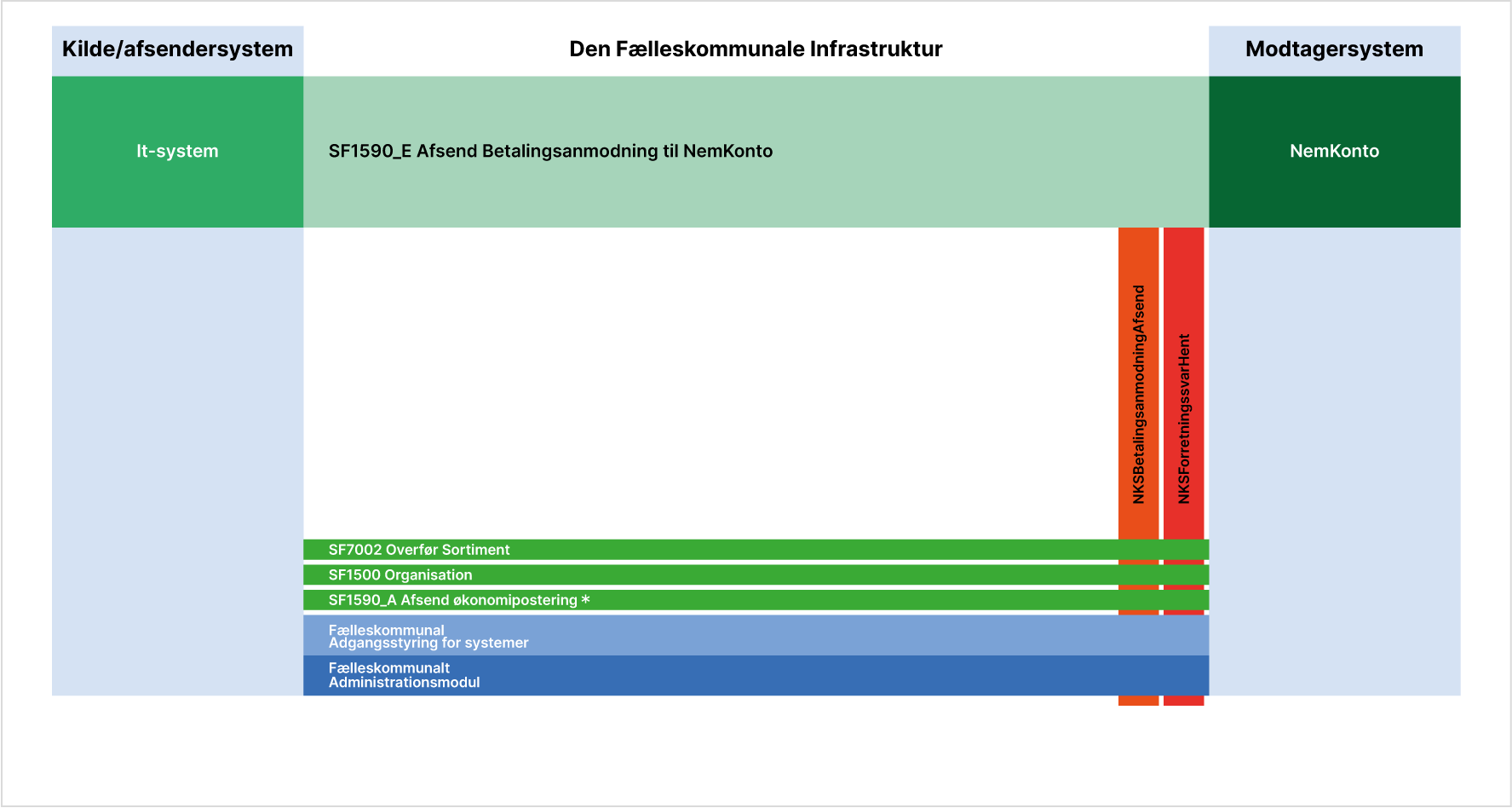 oversigtstegning-over-afsend-Betalingsanmodning-til-NemKonto