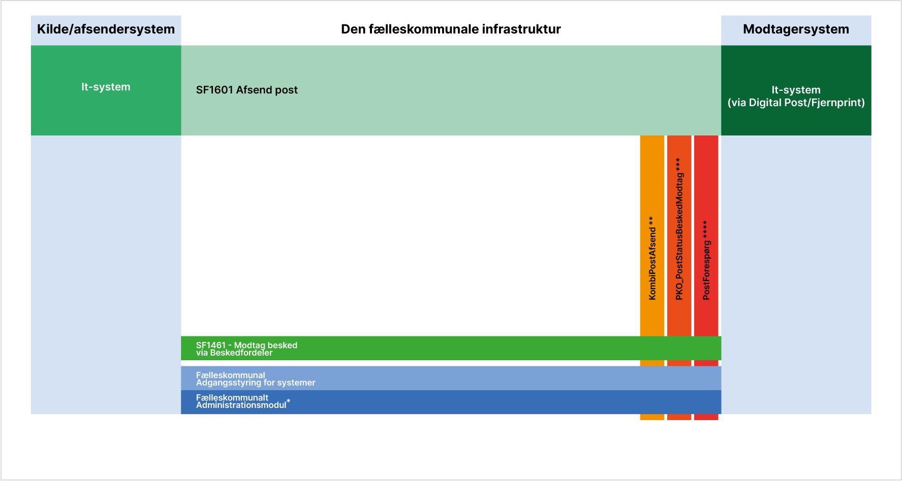 oversigtstegning-over-afsend-post